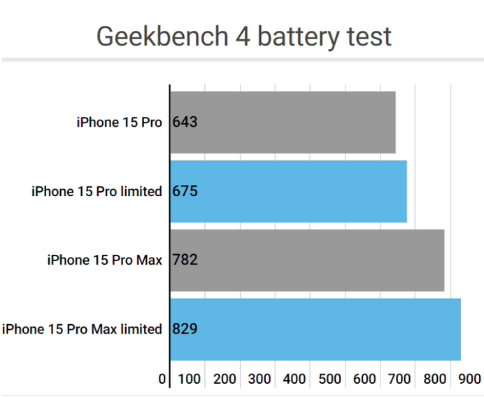 祁门apple维修站iPhone15Pro的ProMotion高刷功能耗电吗