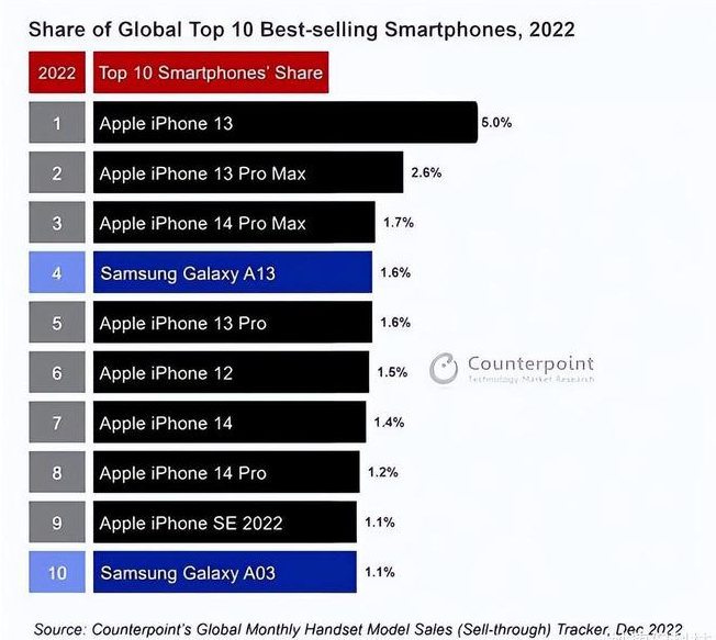 祁门苹果维修分享:为什么iPhone14的销量不如iPhone13? 