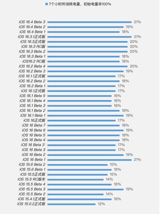 祁门苹果手机维修分享iOS 16.4 Beta 3续航跑分等测试结果汇总 