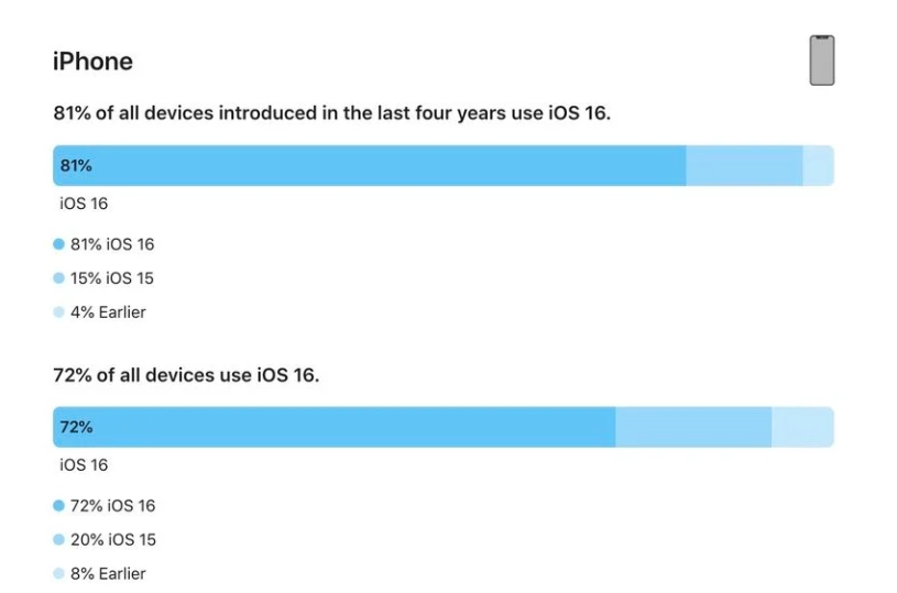 祁门苹果手机维修分享iOS 16 / iPadOS 16 安装率 