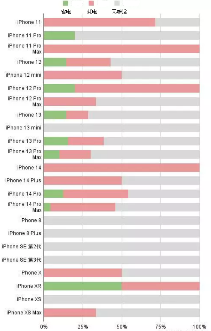 祁门苹果手机维修分享iOS16.2太耗电怎么办？iOS16.2续航不好可以降级吗？ 