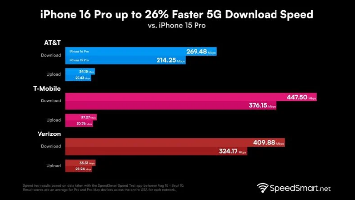 祁门苹果手机维修分享iPhone 16 Pro 系列的 5G 速度 