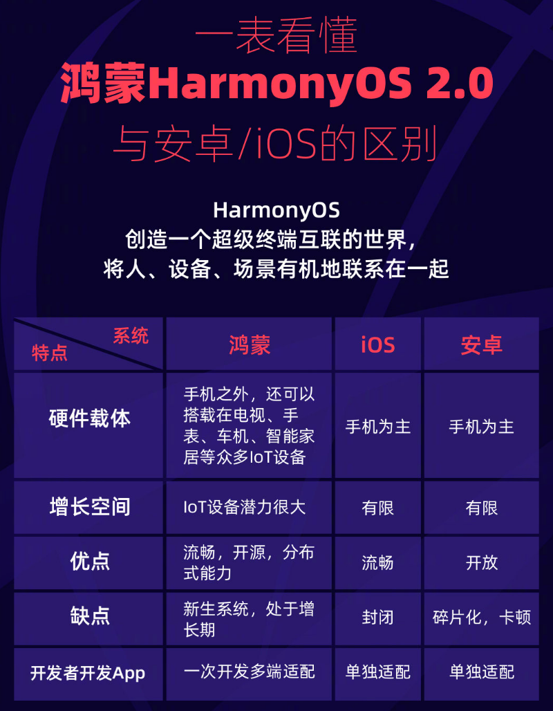 祁门苹果手机维修分享华为鸿蒙 OS 与安卓以及 iOS 都有什么区别 