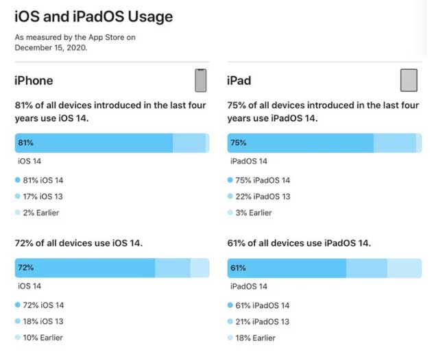 祁门苹果手机维修分享有多少用户更新了 iOS 14 