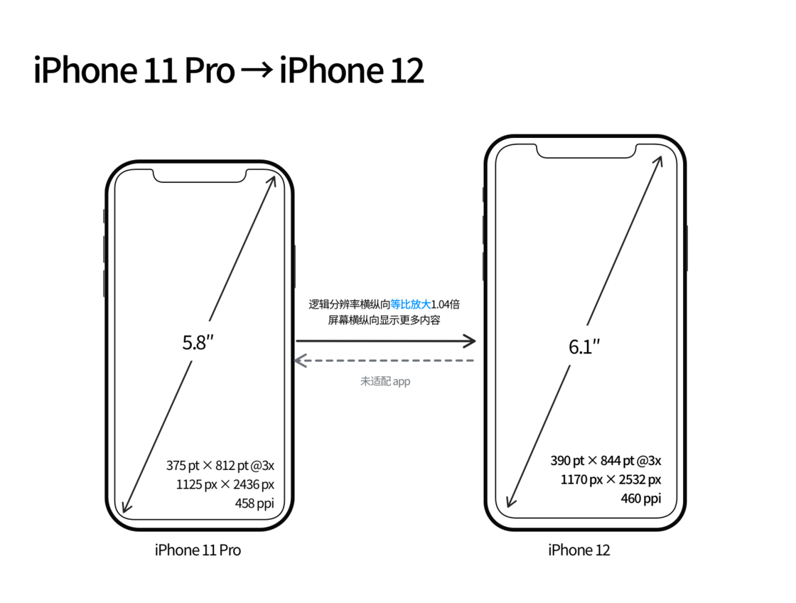 祁门苹果手机维修分享iPhone 12 mini 和 iPhone 12 Pro 的尺寸变化会改变显示内容吗 